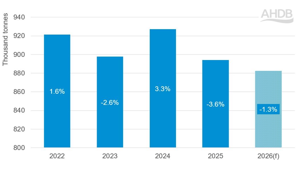 Bar chart showing  Actual and forecast (f) UK beef production, with year-on-year change